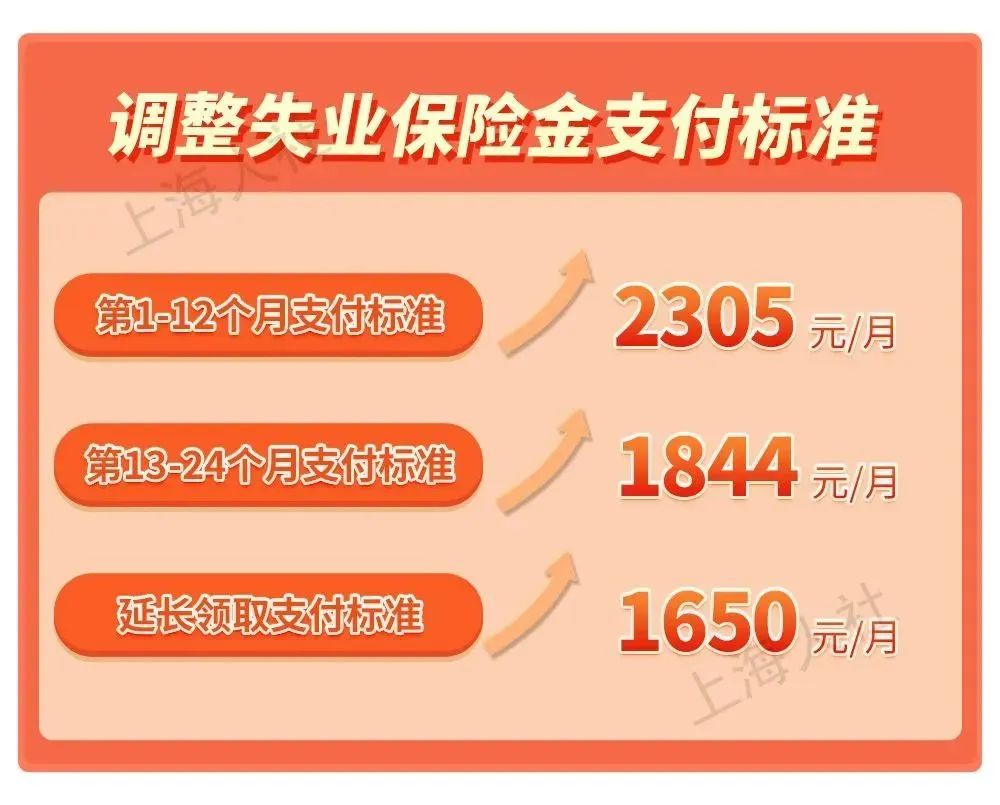 上海调整失业金支付标准.jpg