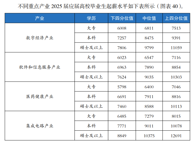 高校毕业生薪资水平.png