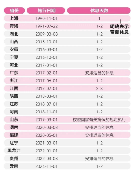 女性痛经假天数.png